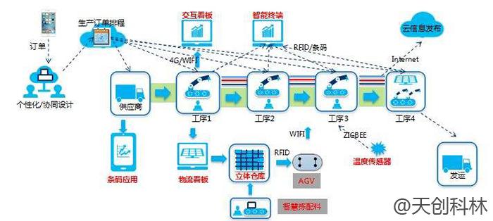 車間物聯網對數字工廠有什么影響？