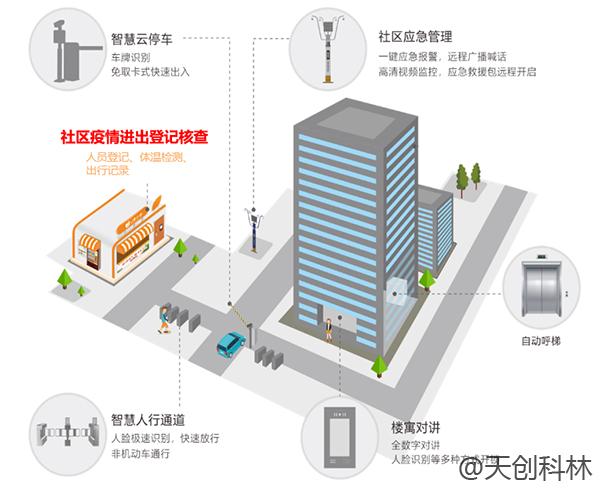 疫情期間出入檢查少接觸！原來出入口可以這樣管